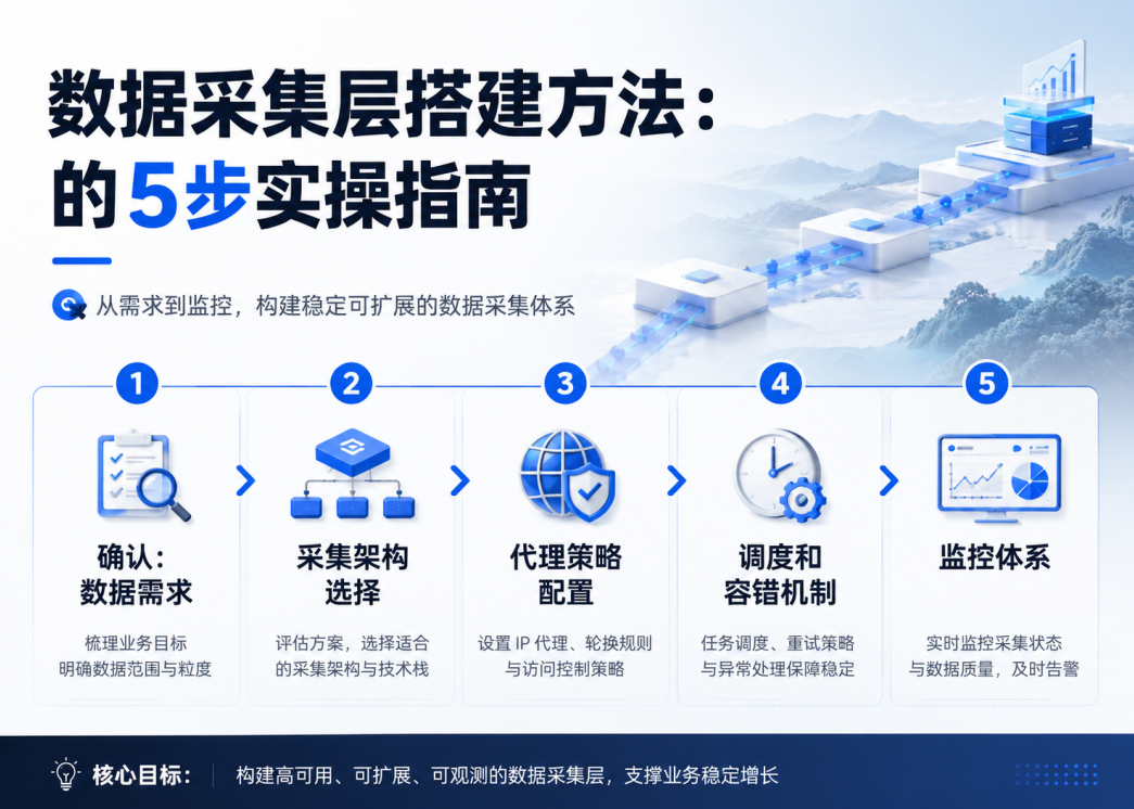 数据采集层怎么搭？量化策略的实操指南