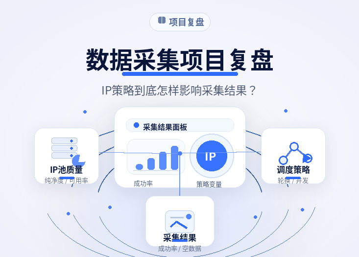 数据采集项目复盘：IP策略到底怎样影响采集结果？
