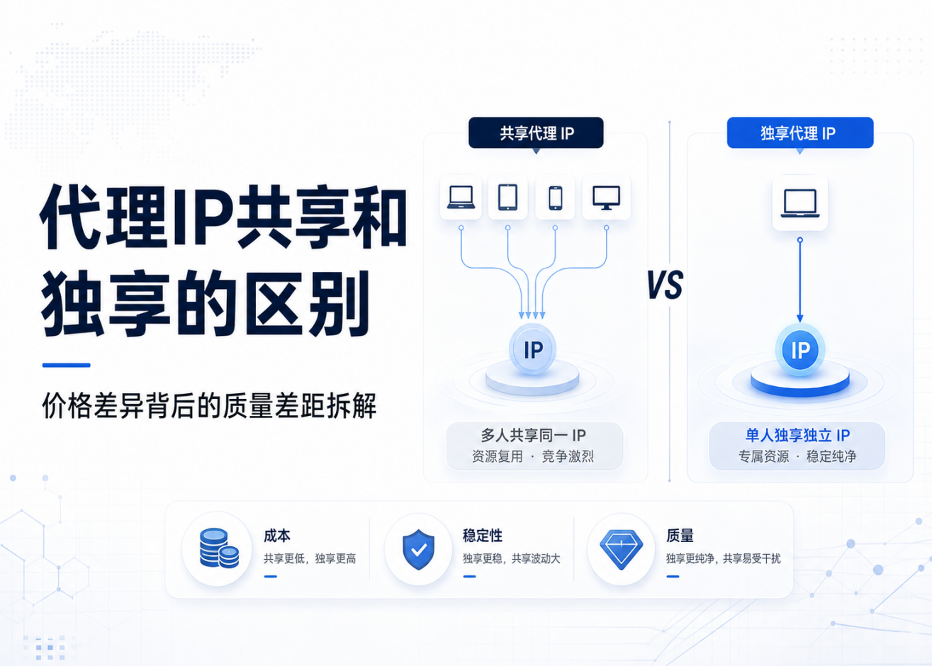 代理IP共享和独享有什么区别？价格差异背后的质量差距拆解