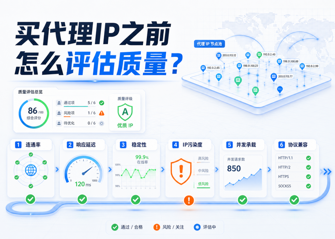 买代理IP之前怎么评估质量？一套可复现的专业测试方法论